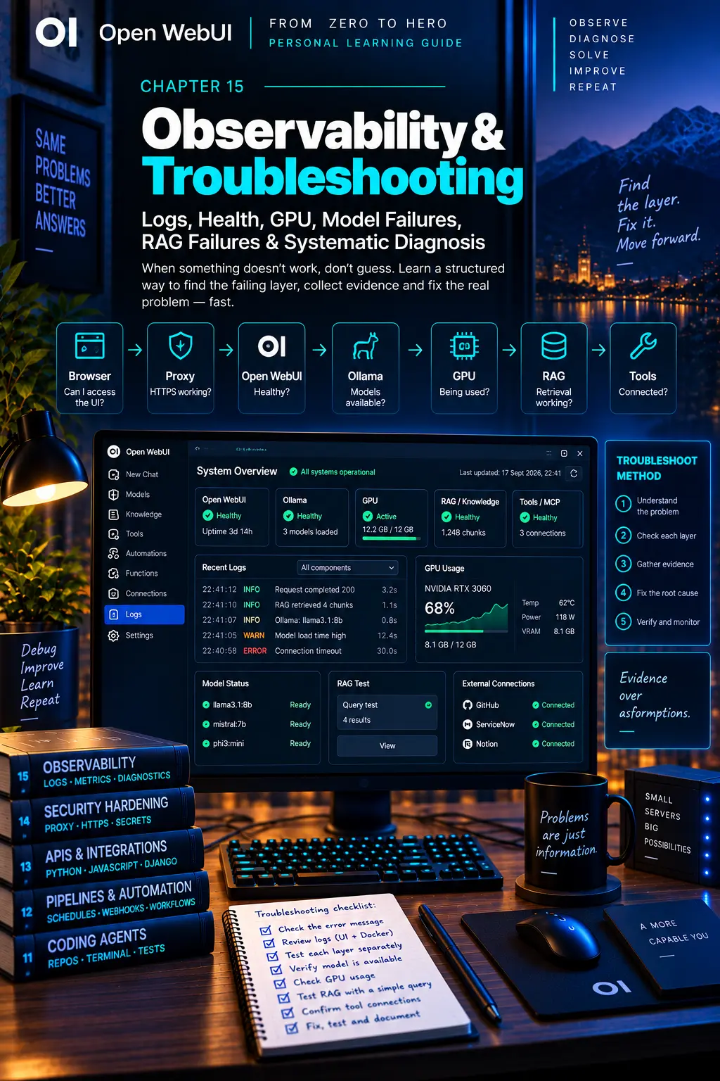 Cover of chapter 15: Observability & Troubleshooting